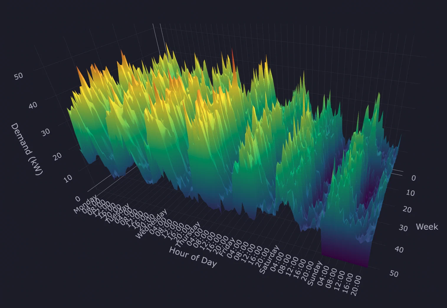 3D-Visualisierung — Ein ganzes Jahr als interaktive 3D-Landschaft.